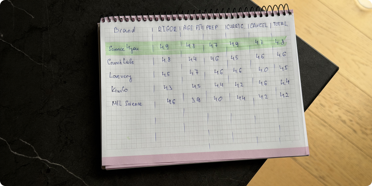 Handwritten scorecard comparing the 5 subscription brands across the 5 testing criteria